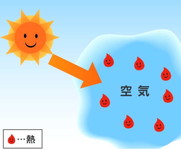空気中には太陽から届く熱がある
