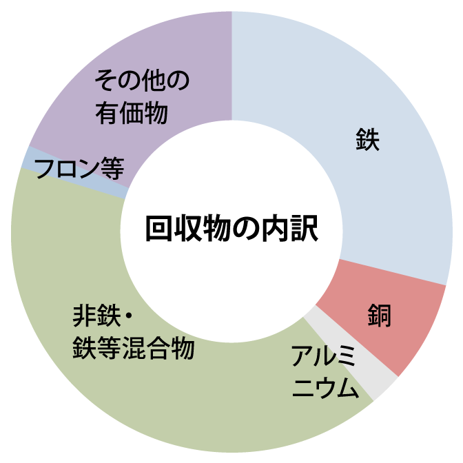 回収物の内訳