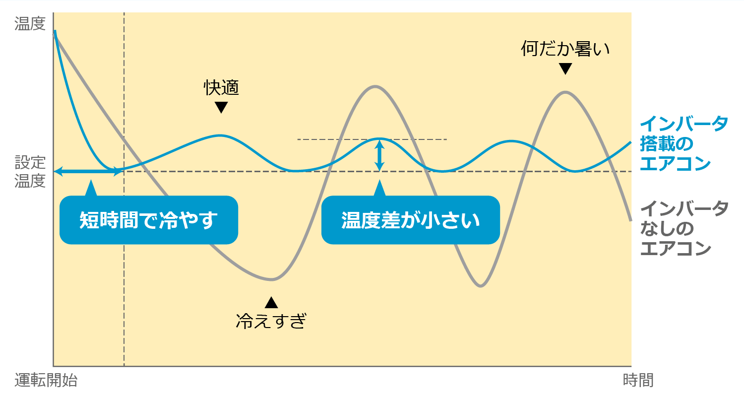 インバータ搭載のエアコンと、インバータなしのエアコンの比較