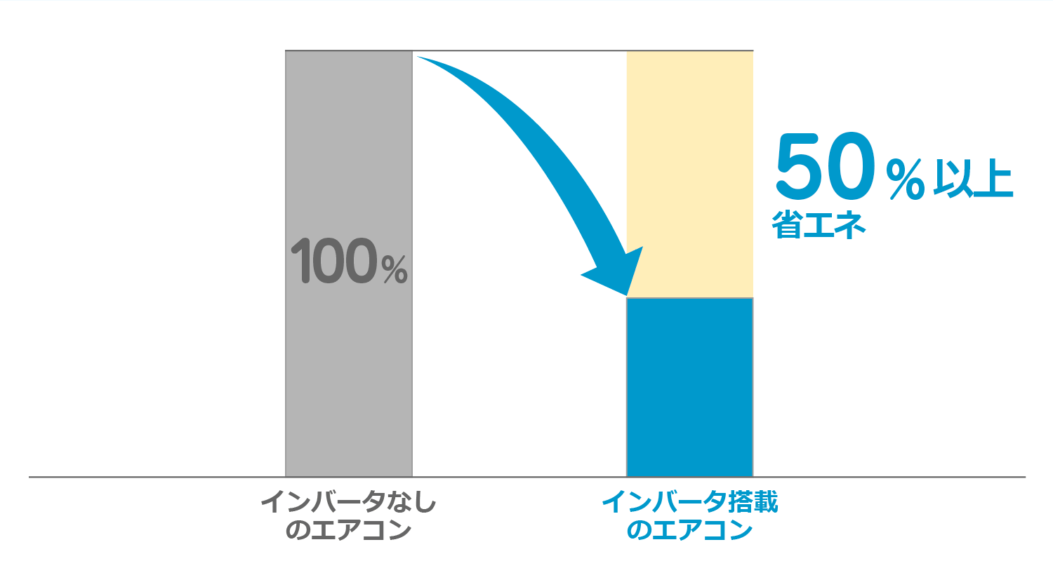 消費電力量比較（例）