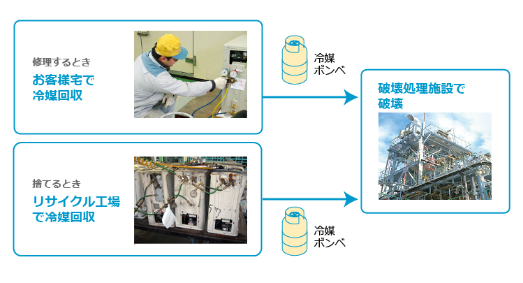 出荷後：修理や買い替えのときには、回収を24時間受付