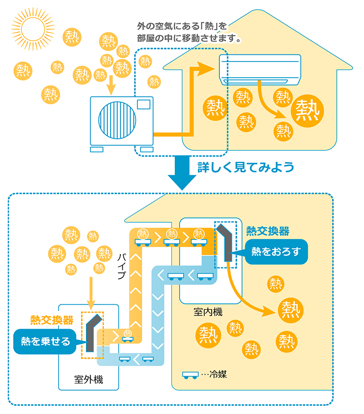 エアコンがはたらくしくみ（暖房の場合）