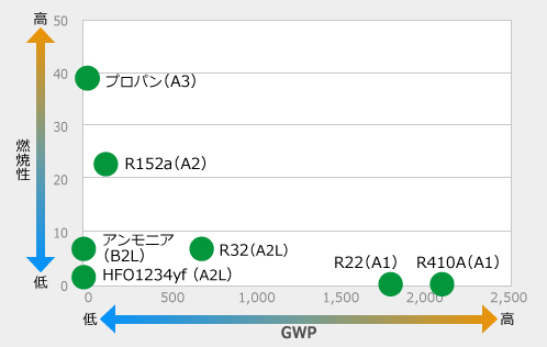 燃焼速度とGWP値の関係