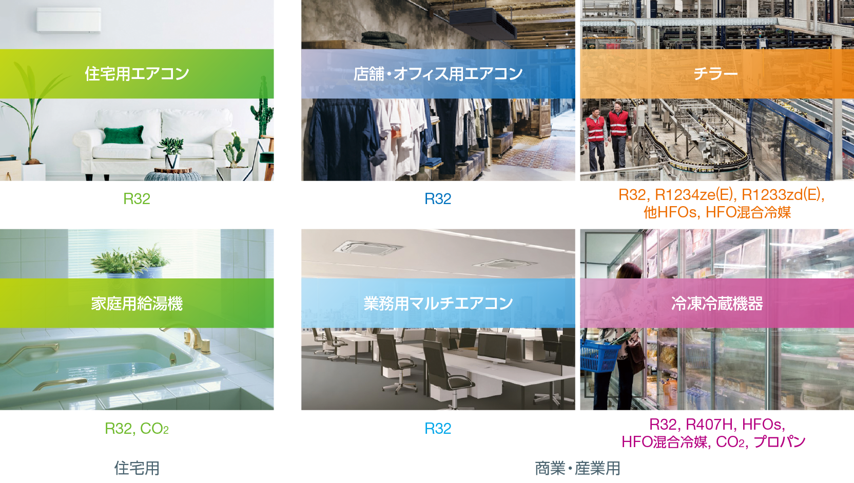 ダイキンが想定する主流冷媒の方向性