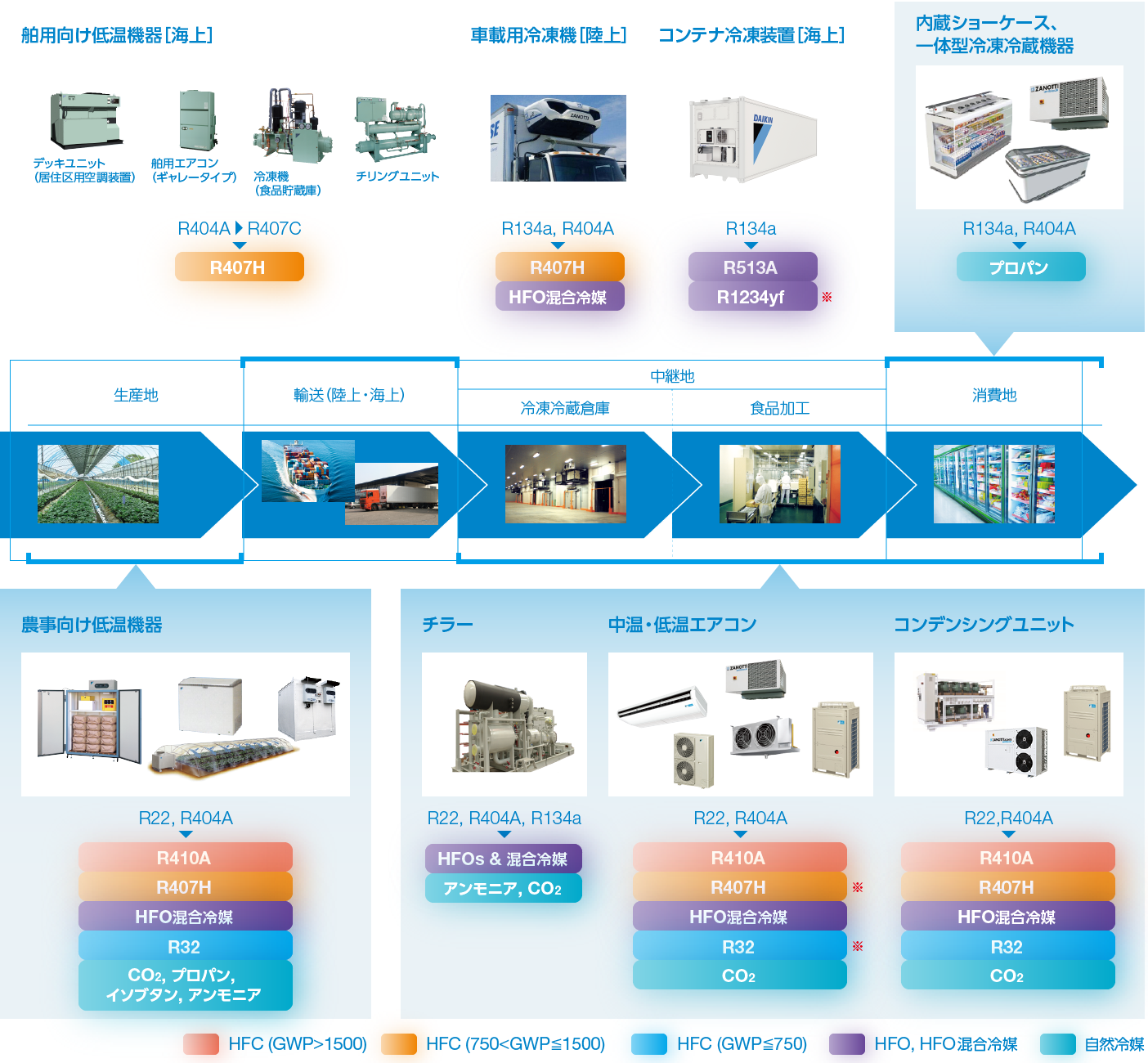 ダイキンが考える冷凍冷蔵機器における適材適所の冷媒選択