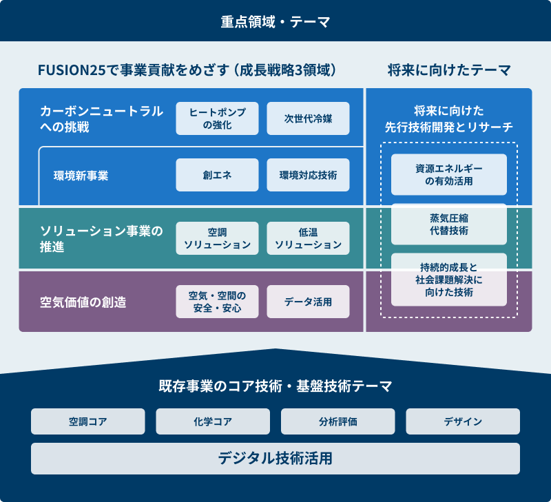 重点領域・テーマ