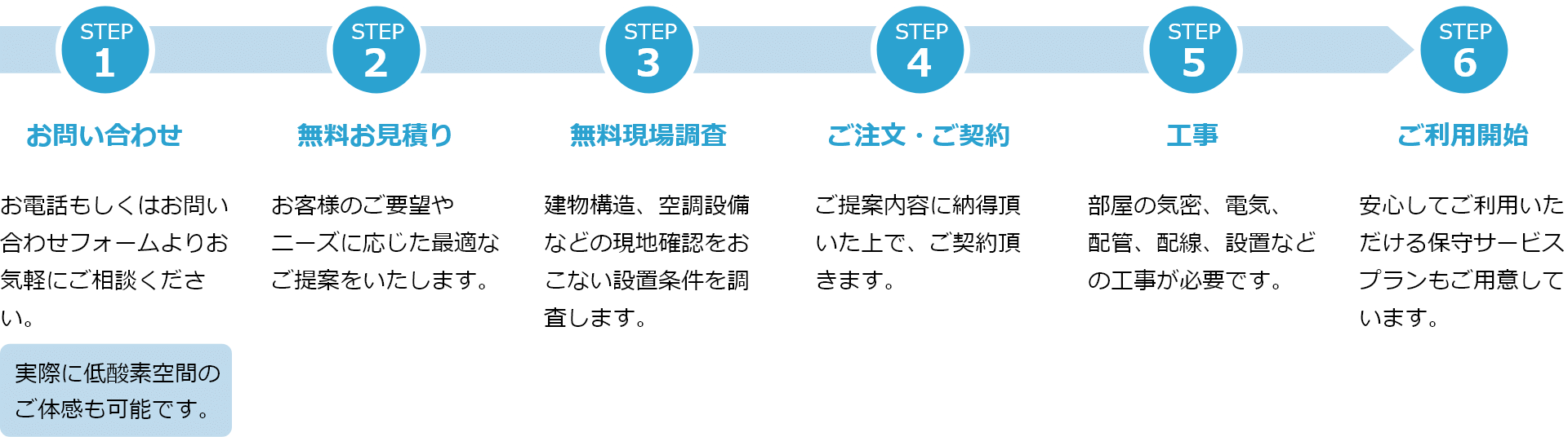 【STEP1】お問い合わせ:お電話もしくはお問い合わせフォームよりお気軽にご相談ください。実際に低酸素空間のご体感も可能です。【STEP2】無料お見積り:お客様のご要望やニーズに応じた最適なご提案をいたします。【STEP3】無料現場調査:建物構造、空調設備などの現地確認をおこない設置条件を調査します。【STEP4】ご注文・ご契約:ご提案内容に納得頂いた上で、ご契約頂きます。【STEP5】工事:部屋の気密、電気、配管、配線、設置などの工事が必要です。【STEP6】ご利用開始:安心してご利用いただける保守サービスプランもご用意しています。