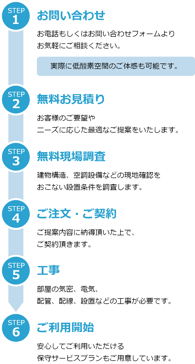 【STEP1】お問い合わせ:お電話もしくはお問い合わせフォームよりお気軽にご相談ください。実際に低酸素空間のご体感も可能です。【STEP2】無料お見積り:お客様のご要望やニーズに応じた最適なご提案をいたします。【STEP3】無料現場調査:建物構造、空調設備などの現地確認をおこない設置条件を調査します。【STEP4】ご注文・ご契約:ご提案内容に納得頂いた上で、ご契約頂きます。【STEP5】工事:部屋の気密、電気、配管、配線、設置などの工事が必要です。【STEP6】ご利用開始:安心してご利用いただける保守サービスプランもご用意しています。