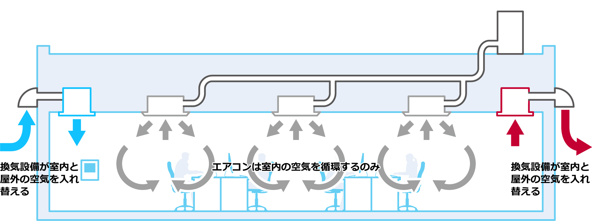 オフィス 店舗編 上手な換気の方法 空気とくらし 空気で答えを出す会社 ダイキン工業株式会社