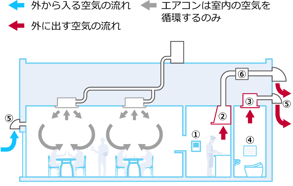 オフィス 店舗編 上手な換気の方法 空気とくらし 空気で答えを出す会社 ダイキン工業株式会社