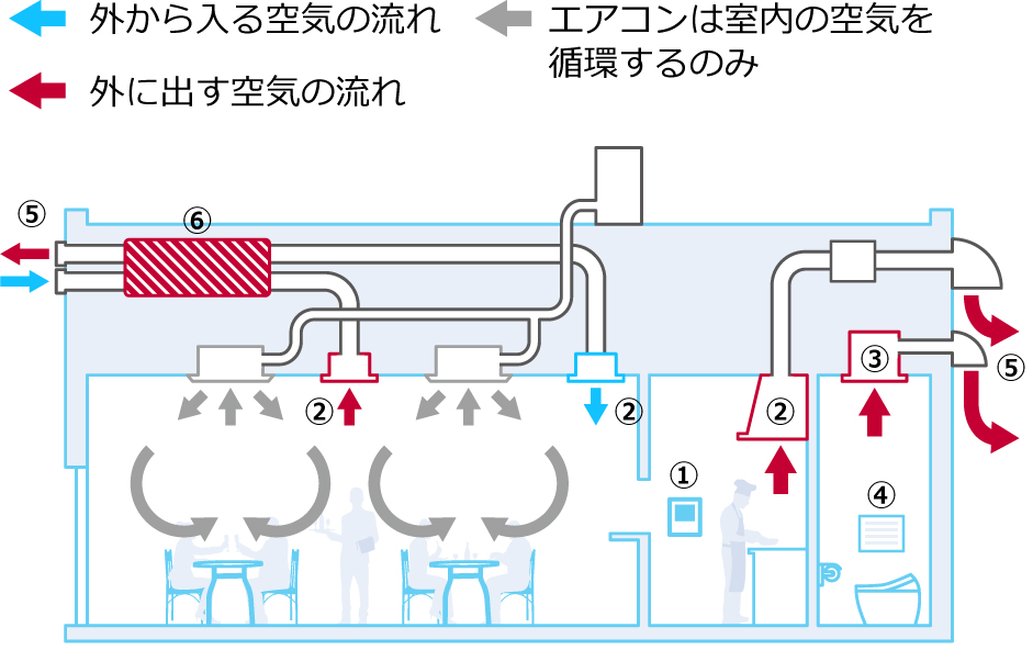 オフィス 店舗編 上手な換気の方法 空気とくらし 空気で答えを出す会社 ダイキン工業株式会社