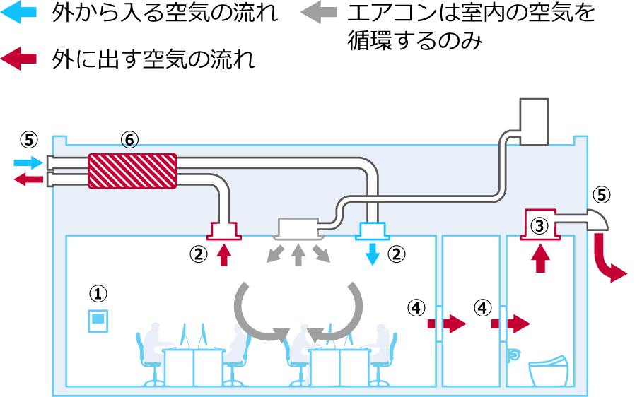 オフィス 店舗編 上手な換気の方法 空気とくらし 空気で答えを出す会社 ダイキン工業株式会社