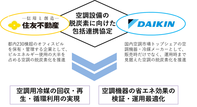 住友不動産と空調設備の脱炭素に向けた包括連携協定を締結｜ニュース 