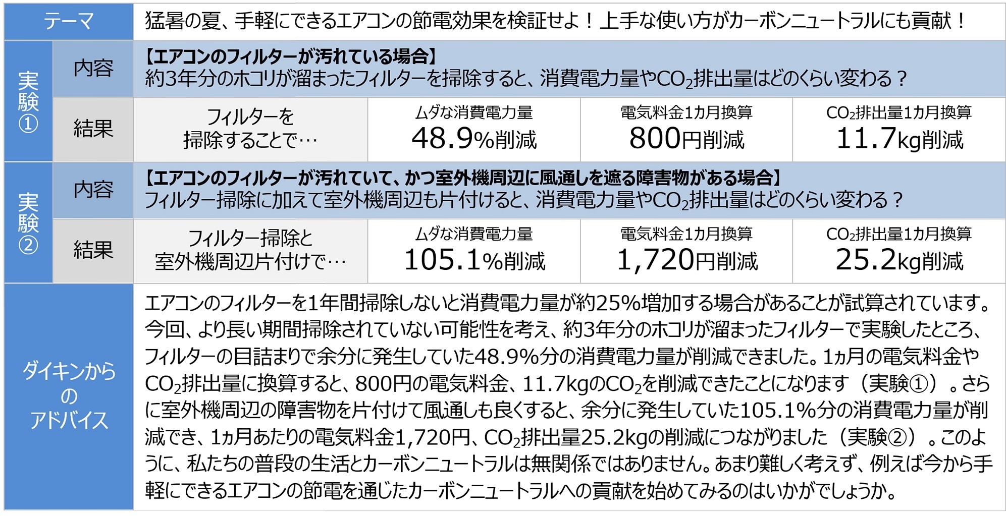 フィルター掃除と室外機周辺の片付けによるエアコンの節電効果を検証 