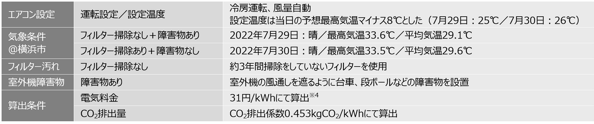 フィルター掃除と室外機周辺の片付けによるエアコンの節電効果を検証 ニュースリリース ダイキン工業株式会社