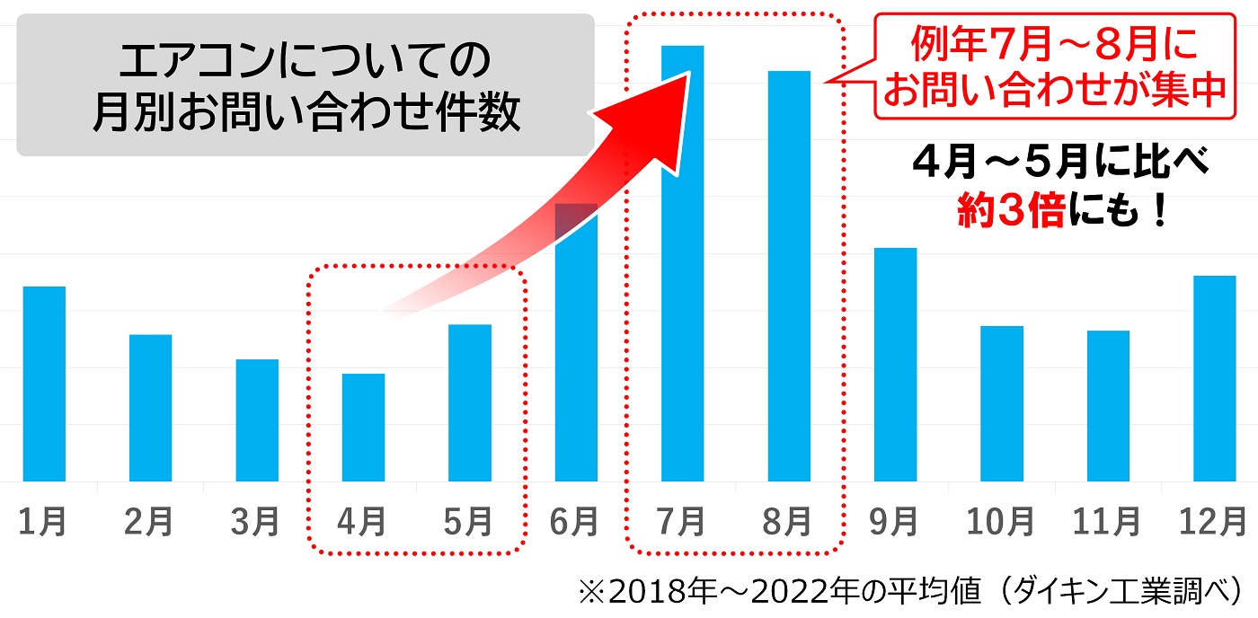 猛暑の時期の必須アイテムであるエアコンの万一の不具合に油断は禁物 