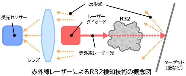世界初、冷媒の漏えいを遠隔検知するレーザー式R32検知技術を開発～エアコンのフィールドサービスにおける冷媒漏えい検知効率向上で地球温暖化ガス排出のさらなる抑制に寄与～