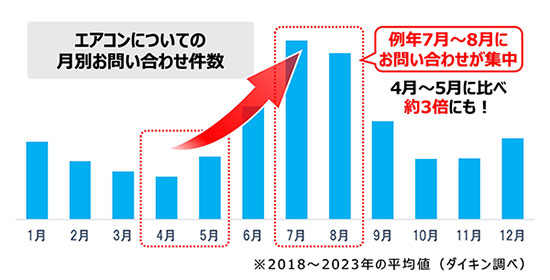 全国で熱中症の救急搬送が増加するも「エアコン試運転」実施率は低迷 
