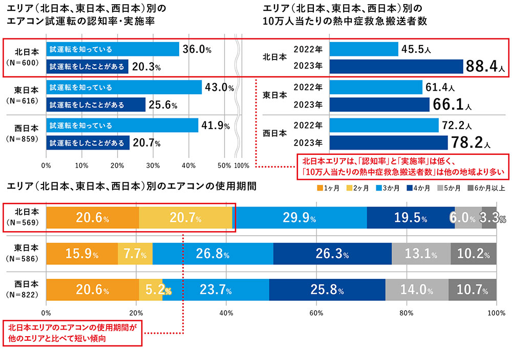 全国で熱中症の救急搬送が増加するも「エアコン試運転」実施率は低迷 