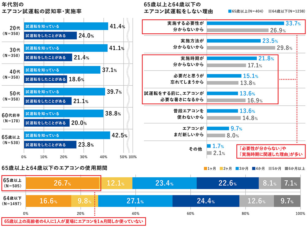 全国で熱中症の救急搬送が増加するも「エアコン試運転」実施率は低迷 