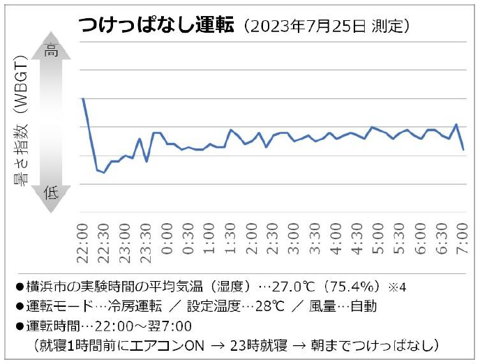熱中症対策に積極的な人は朝までエアコンを「つけっぱなし」の傾向 