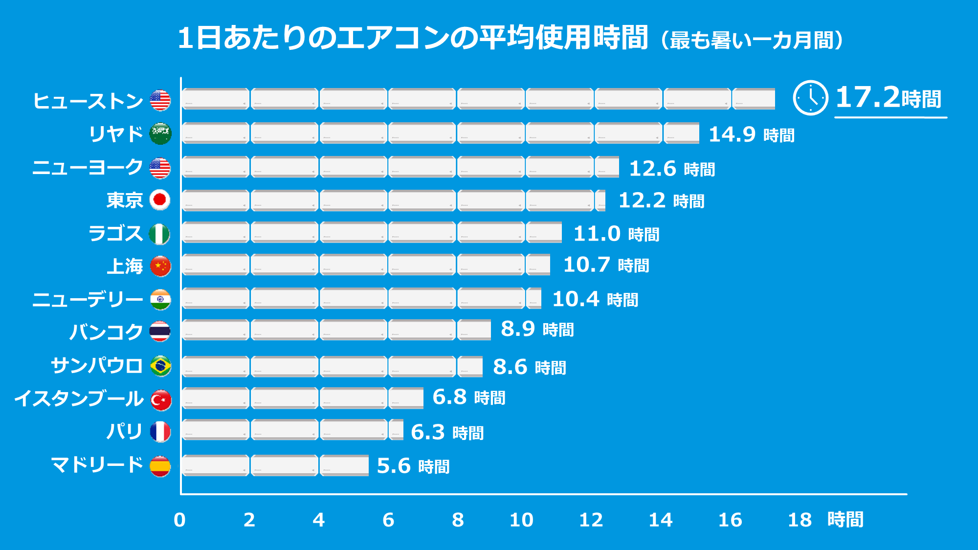 ダイキン世界の空気感調査 世界12都市1,200人に聞いた「エアコンと空気 