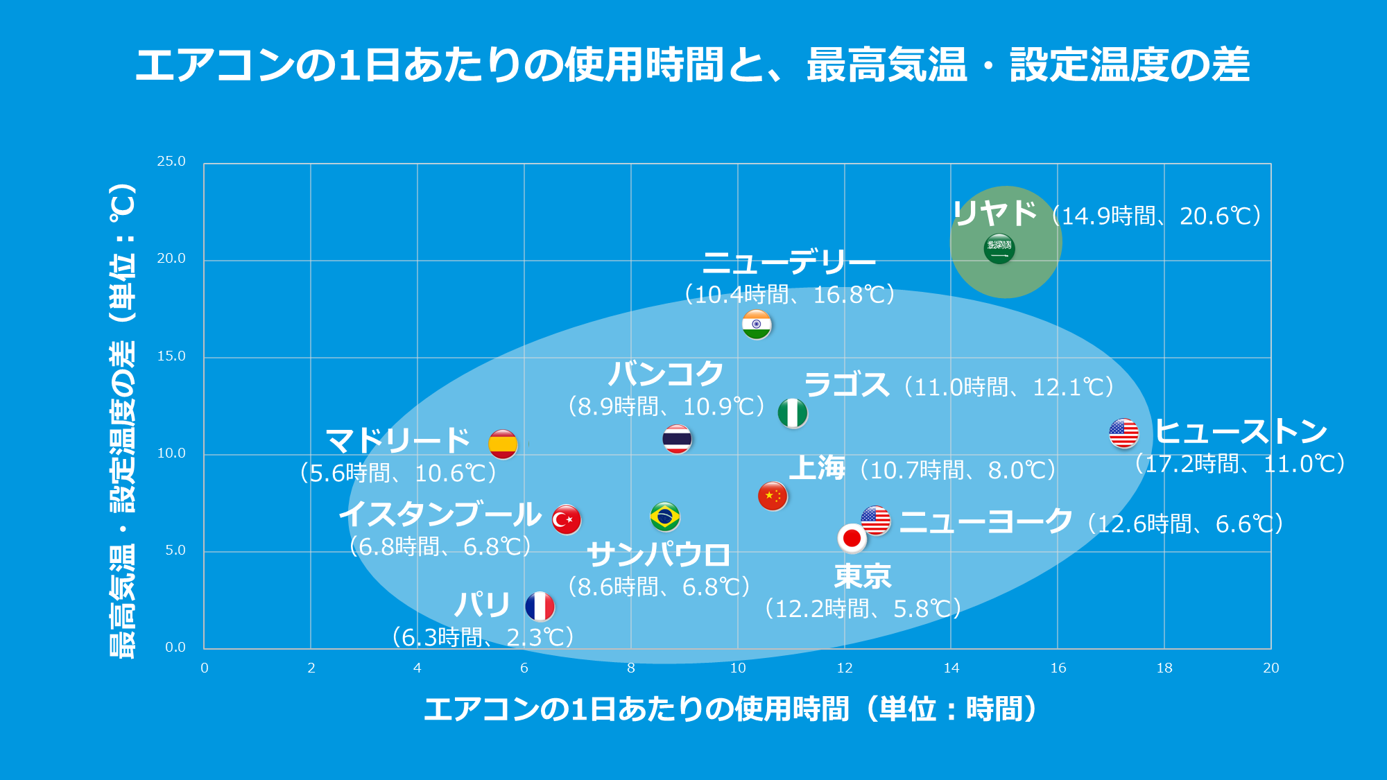 ダイキン世界の空気感調査 世界12都市1,200人に聞いた「エアコンと空気 