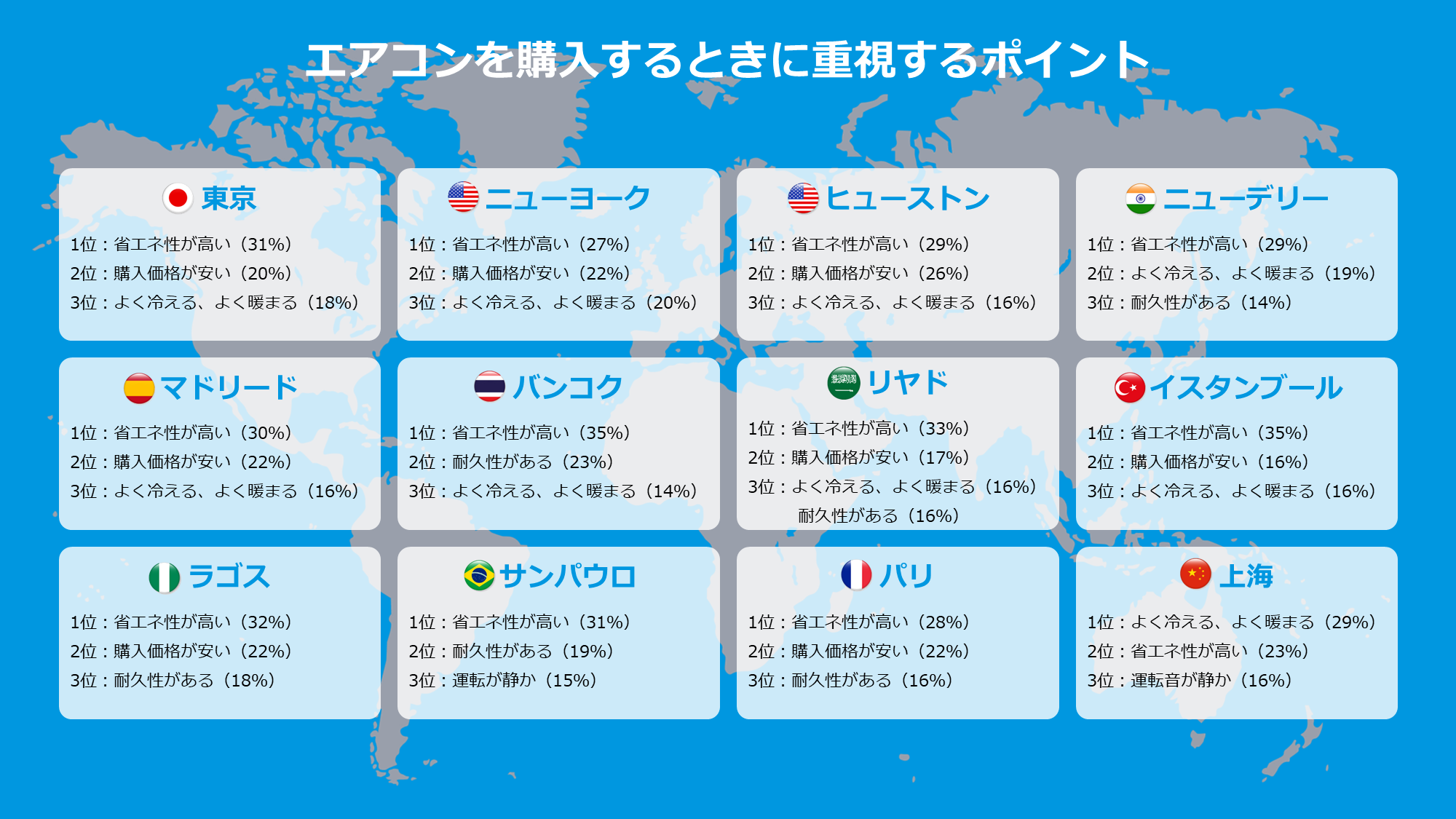 ダイキン世界の空気感調査 世界12都市1,200人に聞いた「エアコンと空気 