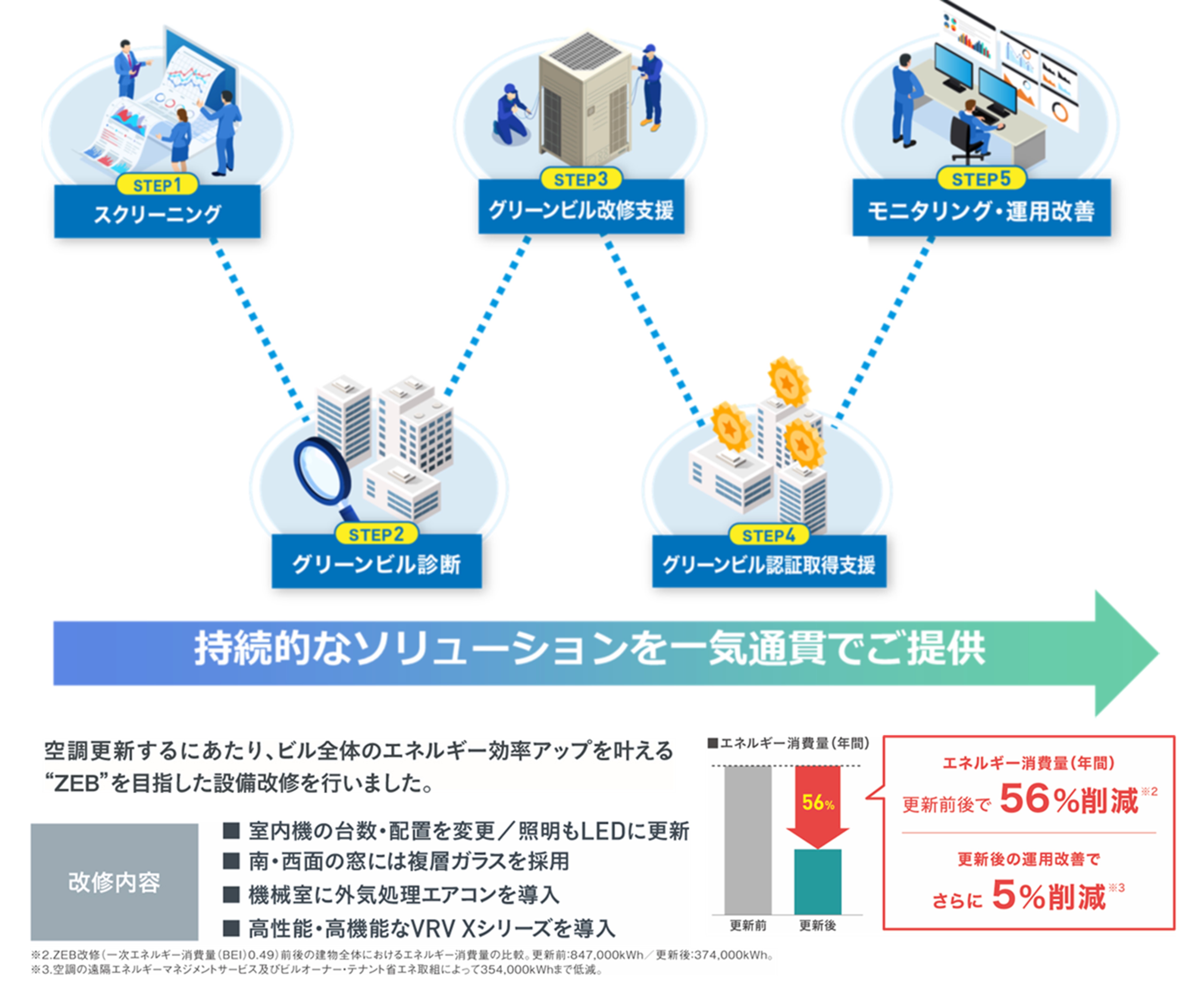 2024年度 省エネ大賞で『グリーンビルサポートサービス』が「資源 
