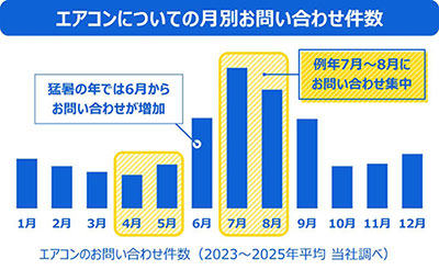 エアコン試運転経験者の約9割が 「したつもり試運転」の可能性 