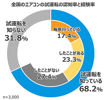エアコン試運転経験者の約9割が 「したつもり試運転」の可能性 