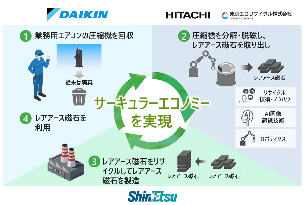 業務用エアコン圧縮機のレアアース磁石リサイクルに向けた協創を開始 