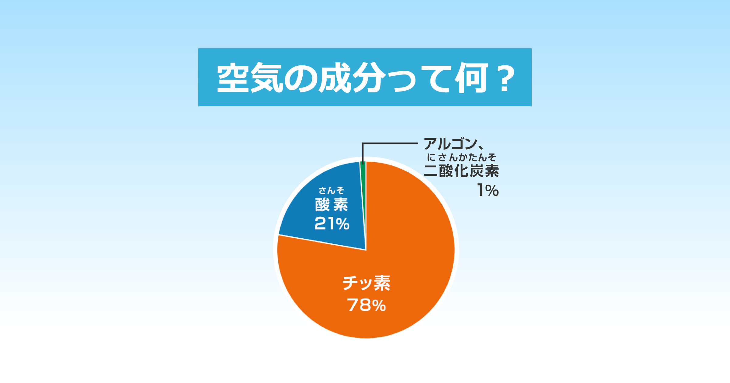 空気の成分って何？ | 空気の学校 | ダイキン工業株式会社