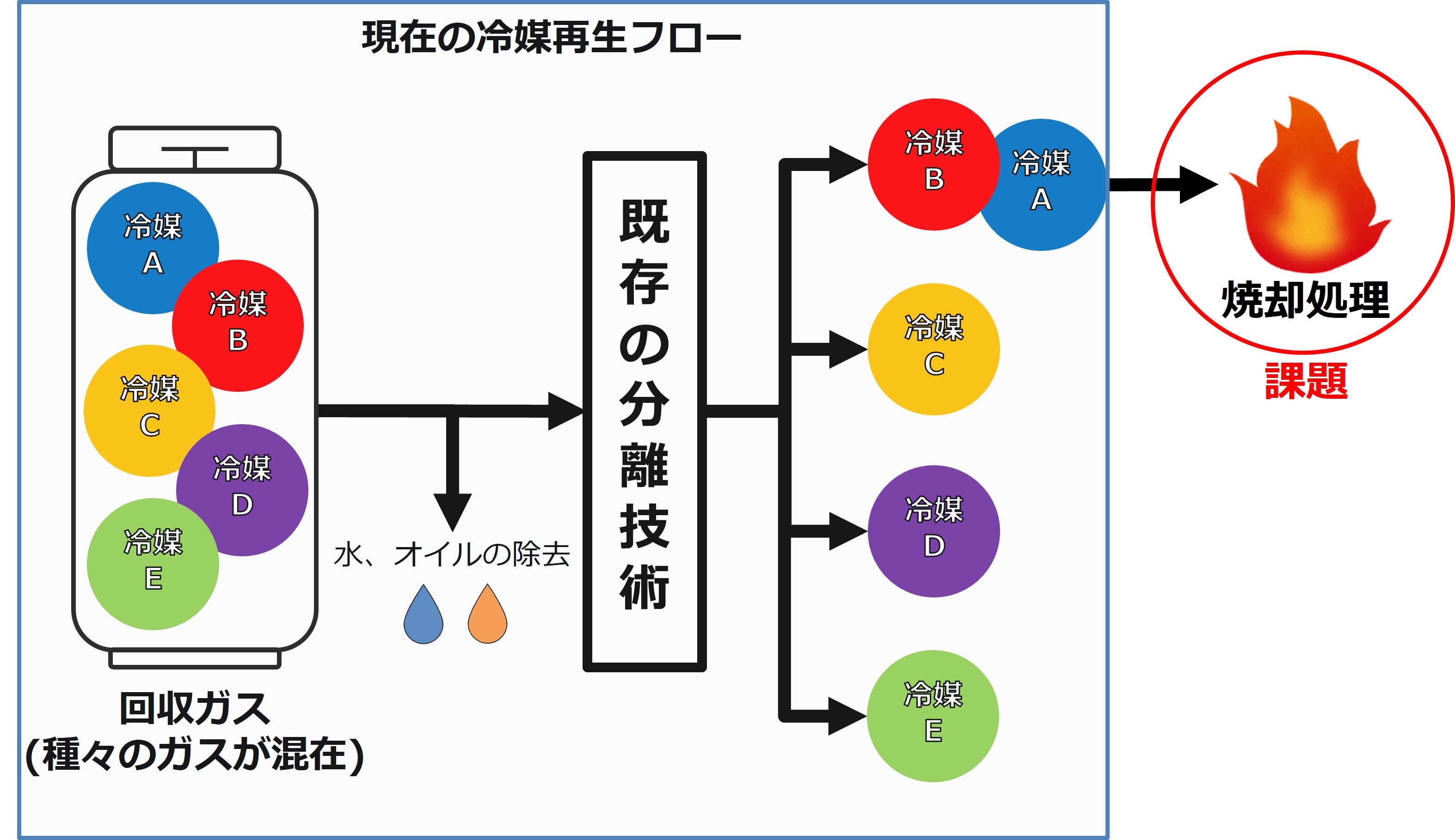 分離困難な使用済み冷媒の再生にいかにして成功したか～金属有機構造体 