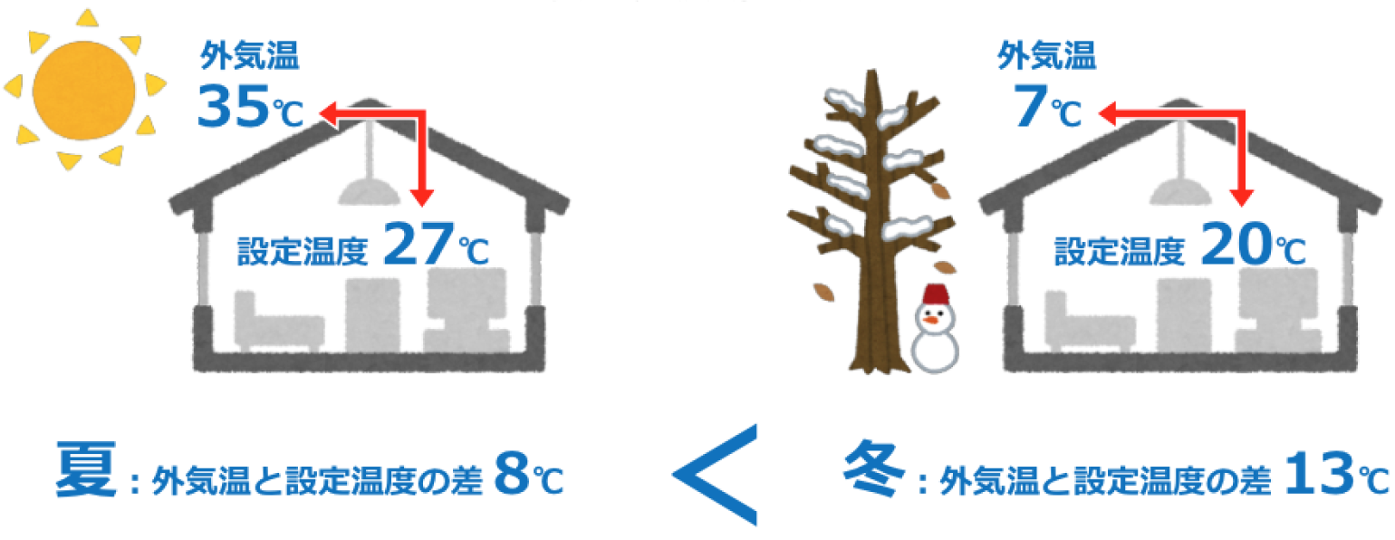 冬は外気温とエアコンの設定温度の差が大きいので消費電力量が大きくなる