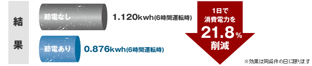 【結果】1日で消費電力を21.8 %削減 ※効果は同条件の日に限ります