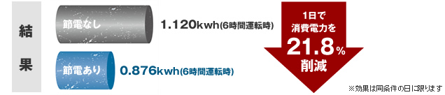 【結果】１日で消費電力を２１．８ ％削減 ※効果は同条件の日に限ります