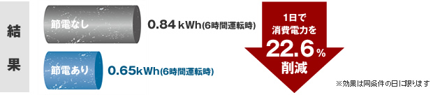 【結果】１日で消費電力を２２．６ ％削減　※効果は同条件の日に限ります