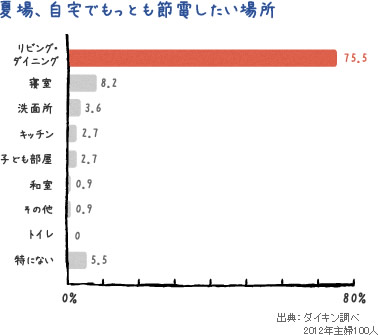 夏場、自宅でもっとも節電したい場所