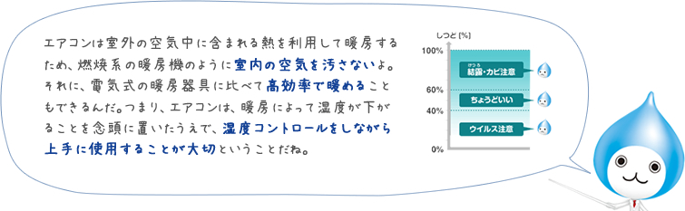 エアコンは室外の空気中に含まれる熱を利用して暖房するため、燃焼系の暖房機のように室内の空気を汚さないよ。それに、電気式の暖房器具に比べて高効率で暖めることもできるんだ。つまり、エアコンは、暖房によって湿度が下がることを念頭に置いたうえで、湿度コントロールをしながら上手に使用することが大切ということだね。