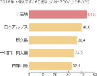 2016年(複数回答/ 60歳以上/ N=720/ 上位5カ所)