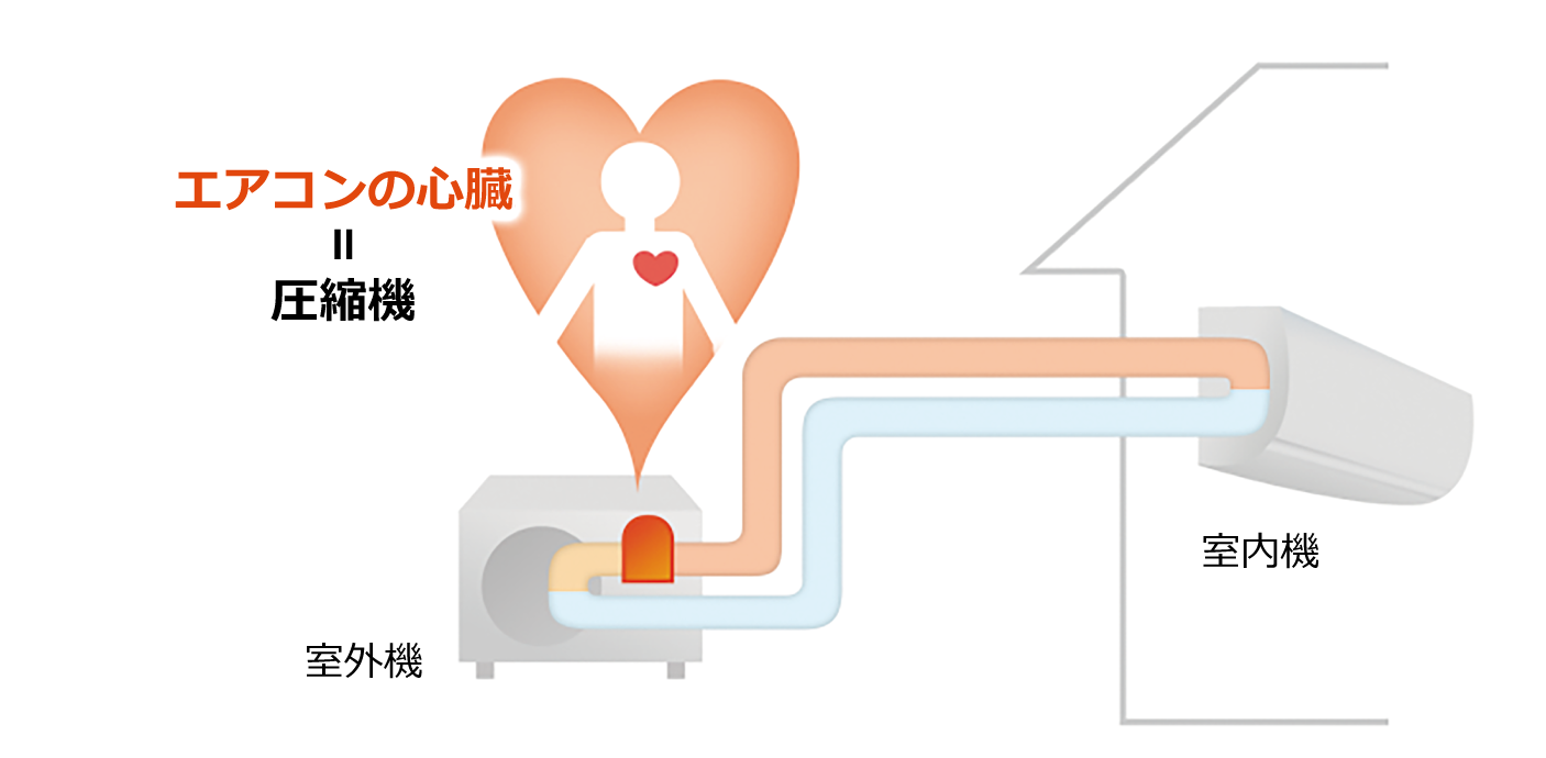 エアコンの心臓は圧縮機。