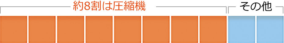 省エネの割合は、8割が圧縮機で2割がその他