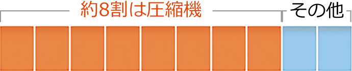 省エネの割合は、8割が圧縮機で2割がその他