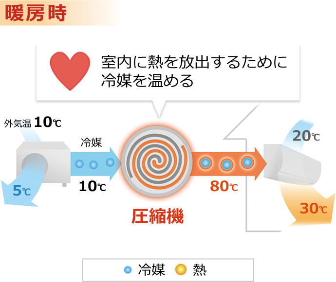 暖房時:室内に熱を放出するために冷媒を温める圧縮機のイメージ