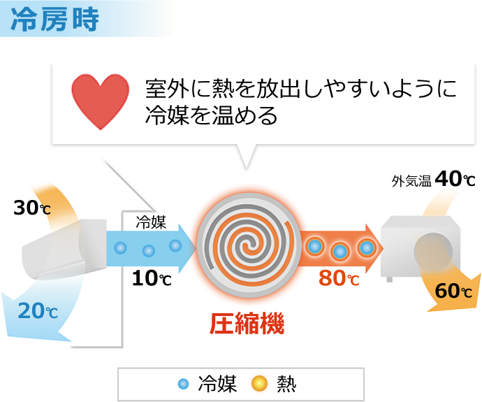 冷房時:室外に熱を放出しやすいように冷媒を温める圧縮機のイメージ