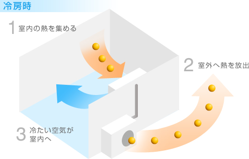 冷房時