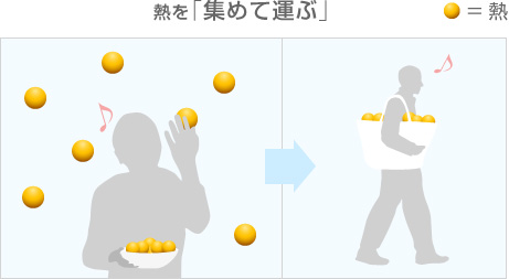 熱を「集めて運ぶ」