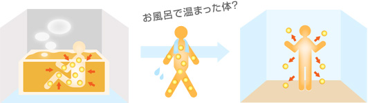 お風呂で暖まった体？