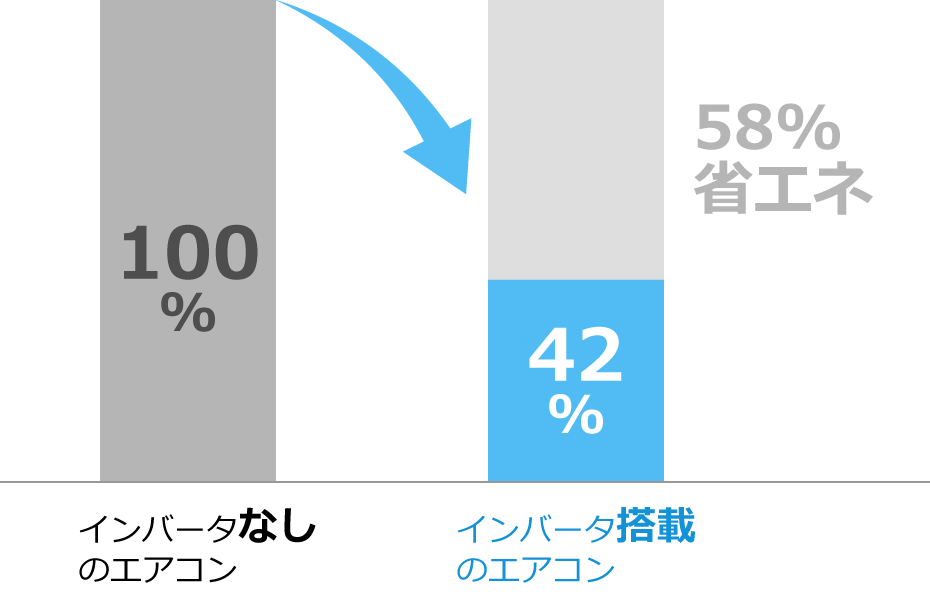 インバータなしのエアコンに比べ、インバータ搭載のエアコンは58%省エネ※
